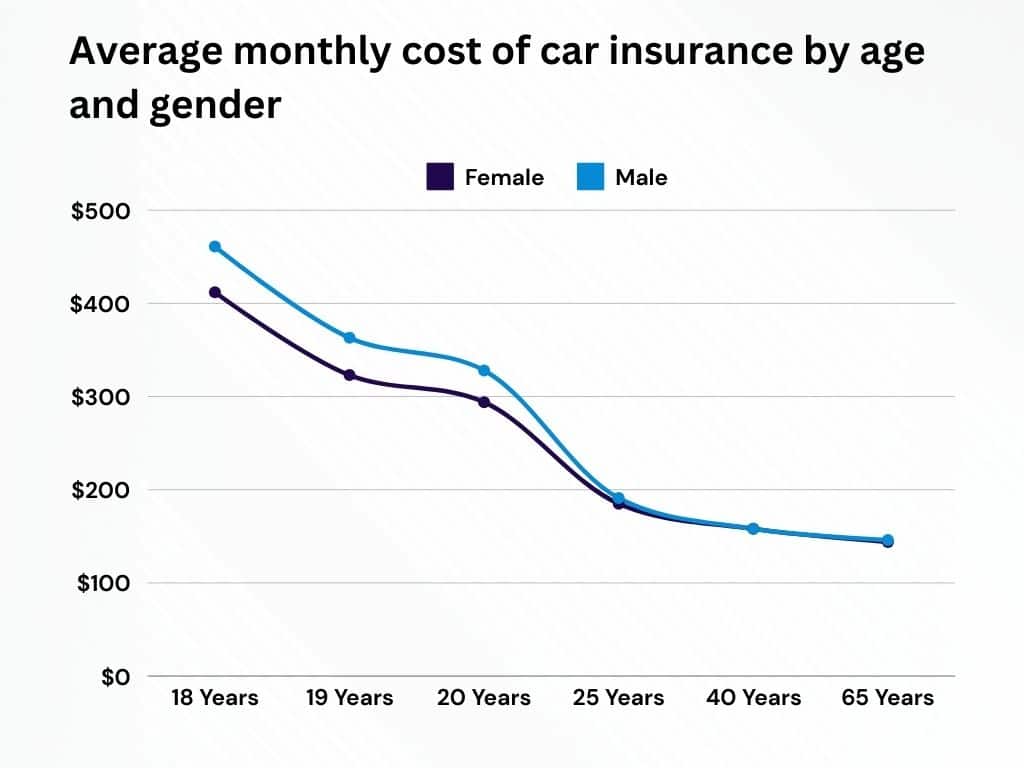 car insurance rates by age