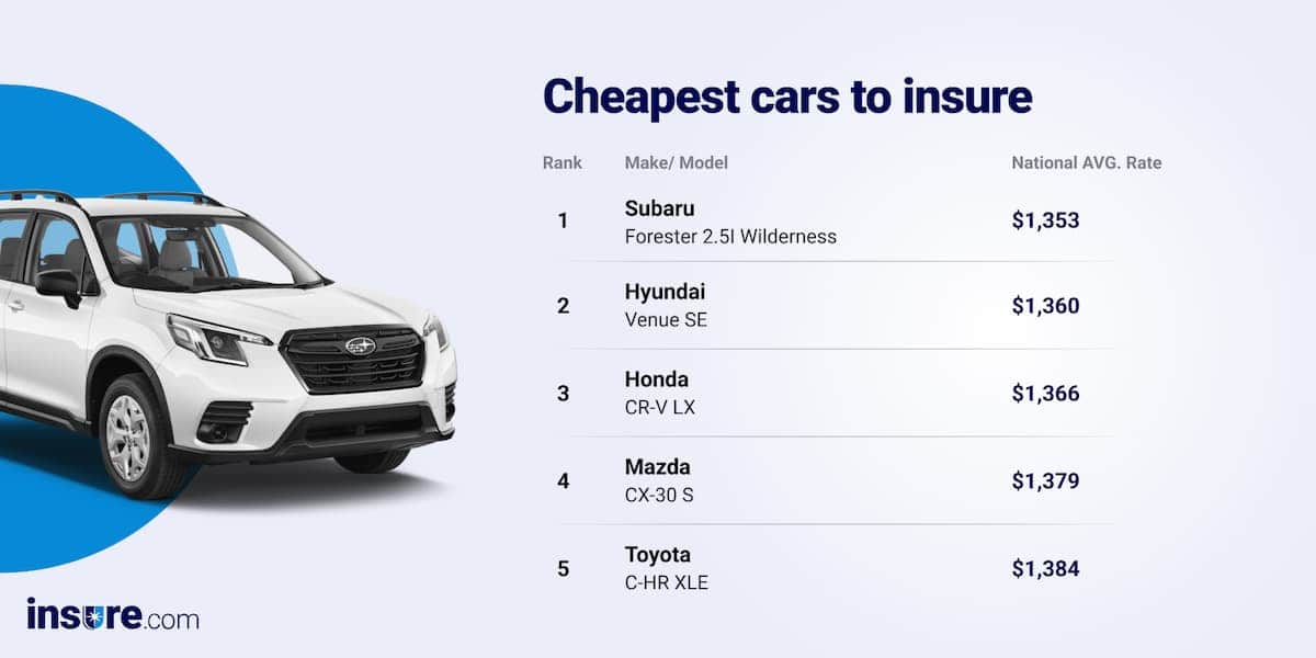Ranking the most expensive & cheapest cars to insure for 2023