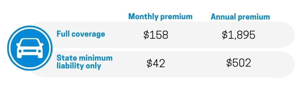 How much is car insurance per month