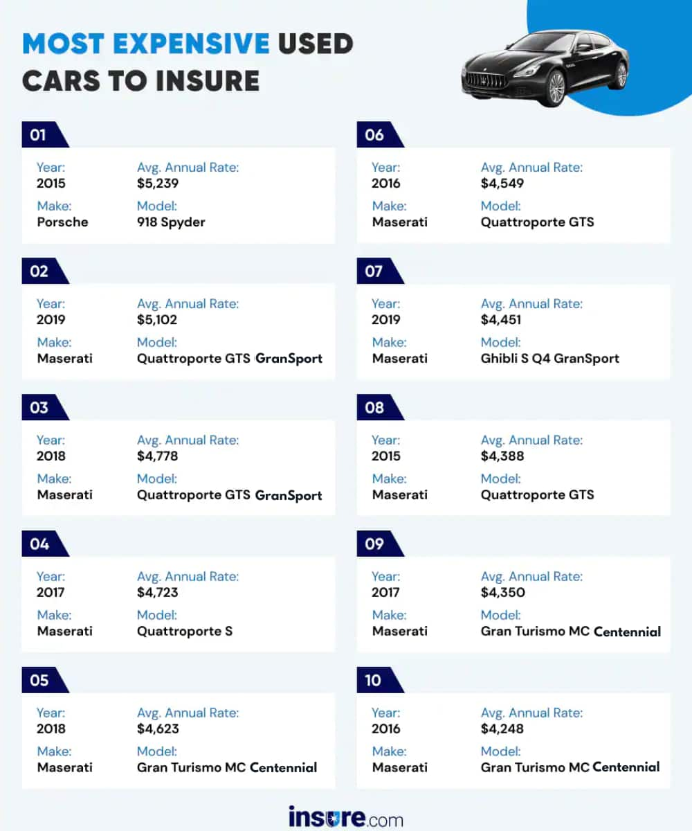 Average Used Car Insurance Rates by Vehicle 2023 