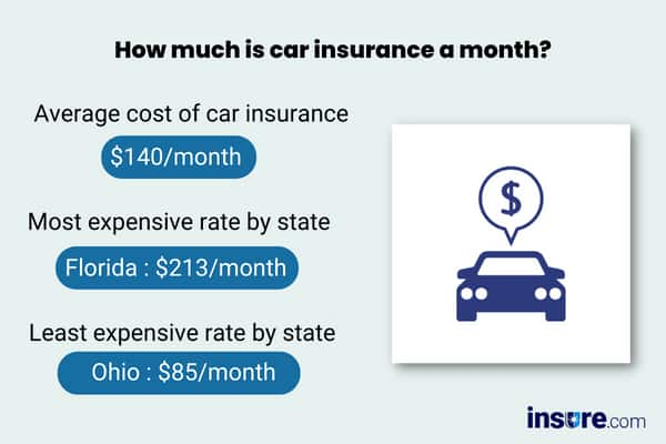 How Much Is Car Insurance A Month Average Car Insurance Cost Per Month